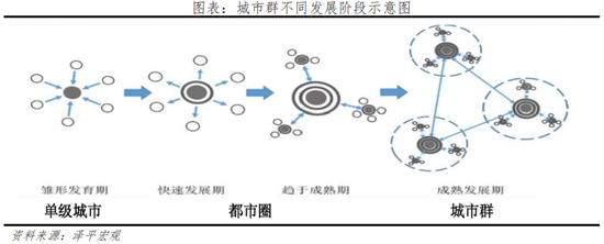 任泽平：2022中国城市群发展潜力排名-第4张图片-无双博客