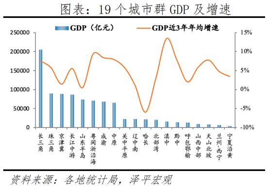 任泽平：2022中国城市群发展潜力排名-第7张图片-无双博客