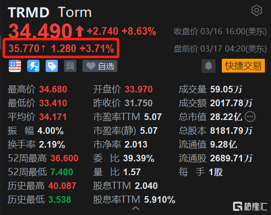 TORM盘前涨近4% Q4业绩超预期-第1张图片-无双博客