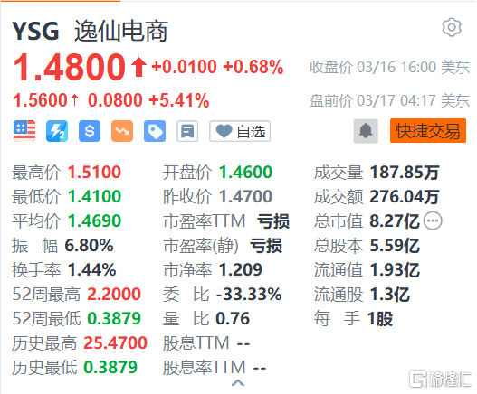 逸仙电商盘前涨5.41% 上市后首次盈利-第1张图片-无双博客