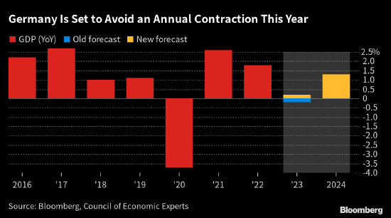 德国政府顾问预计今年经济可避免萎缩 通胀料仍远高于目标-第1张图片-无双博客