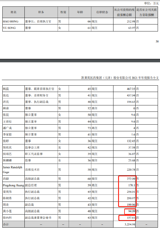 500亿CXO龙头凯莱英人事变化！26年元老黄小莲离任，年薪94万低于同级别高管，身价最高达1.4亿 又缩水9000万-第2张图片-无双博客