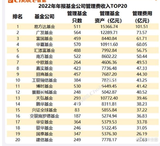 发生了什么？管理费收入减少13.62亿！汇添富基金2022年管理费收入降至56.75亿，排名下降2位！-第1张图片-无双博客