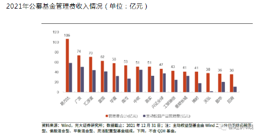 发生了什么？管理费收入减少13.62亿！汇添富基金2022年管理费收入降至56.75亿，排名下降2位！-第2张图片-无双博客