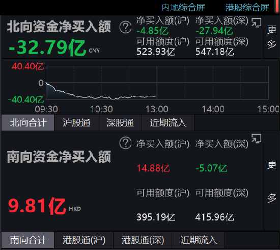 午评：北向资金净流出32.79亿元，沪股通净流出4.85亿-第1张图片-无双博客