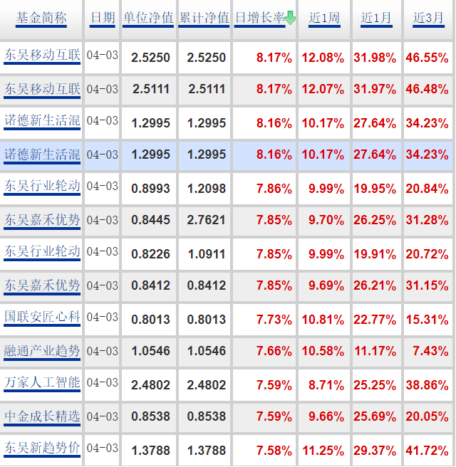 大涨超8%！多只基金涨疯了，原因是这个？-第1张图片-无双博客