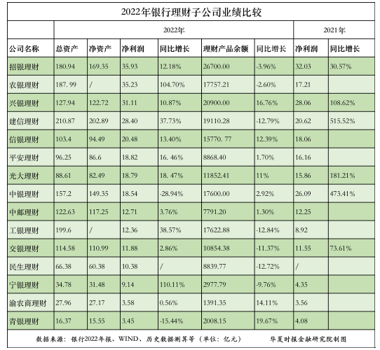 理财规模“缩水”净利润不减，2022年招银理财仍最赚钱，农银理财成“黑马”-第1张图片-无双博客