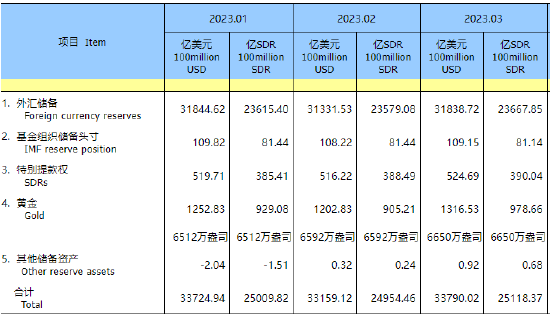 央行：中国3月末黄金储备报6650万盎司 环比增加58万盎司 为连续第五个月增加-第2张图片-无双博客