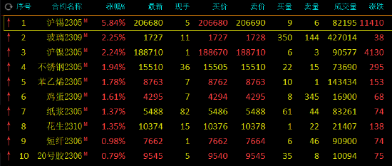 期市开盘：豆二、豆粕跌超2%，沪锡涨近6%-第2张图片-无双博客