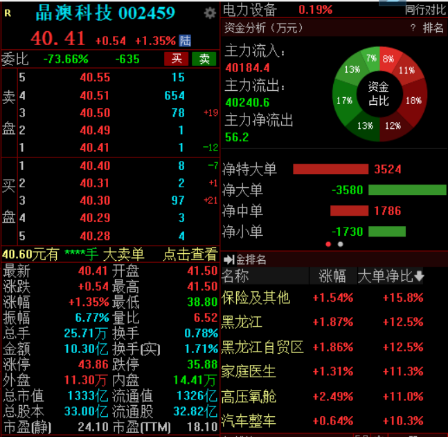 一季度净利同比增244.45%，晶澳科技早盘小幅上涨超1%-第1张图片-无双博客