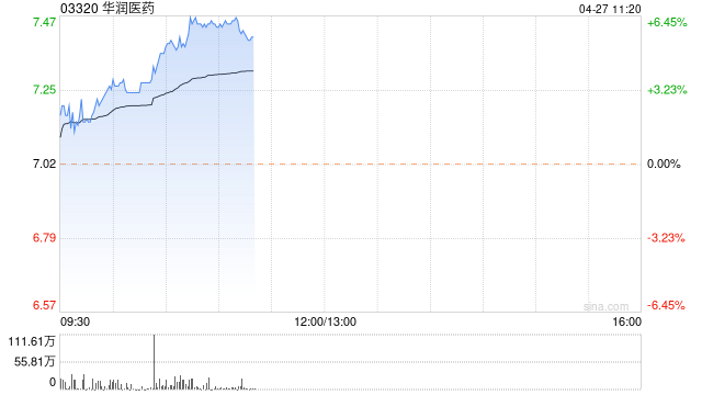 华润医药早盘涨超5% 旗下江中药业一季度净利润同比增长33.28%-第1张图片-无双博客