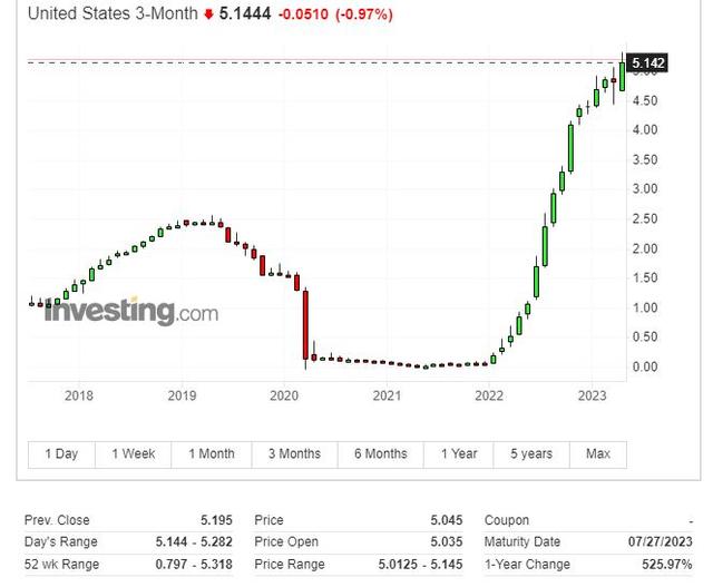 下注美国债务违约的交易正悄然盛行，回报率可能高达2400%-第2张图片-无双博客