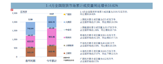 1-4月全国期市累计成交量增长16.62% 郑商所成交量最多 上期所交易额最大-第1张图片-无双博客