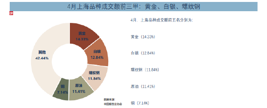 1-4月全国期市累计成交量增长16.62% 郑商所成交量最多 上期所交易额最大-第2张图片-无双博客