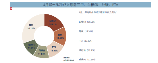 1-4月全国期市累计成交量增长16.62% 郑商所成交量最多 上期所交易额最大-第3张图片-无双博客