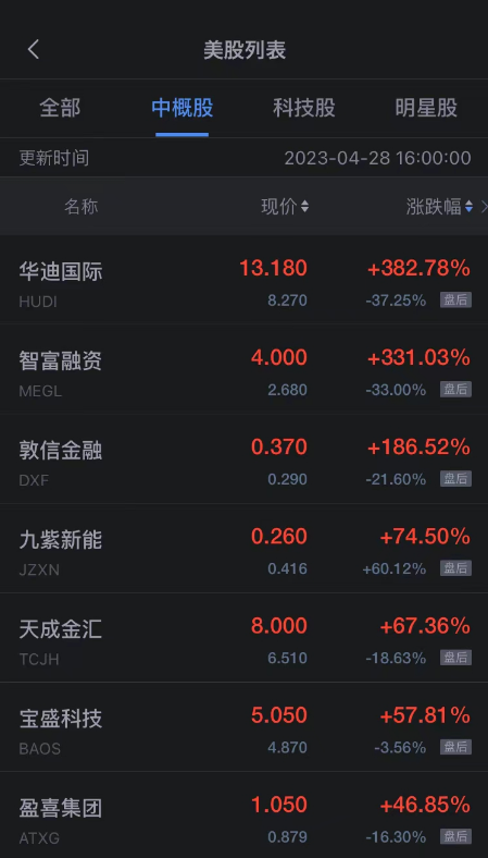 周五热门中概股普涨 挚文集团涨超7% 高途名创优品涨超6%-第1张图片-无双博客