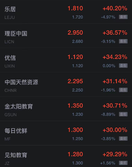 周五热门中概股普涨 挚文集团涨超7% 高途名创优品涨超6%-第2张图片-无双博客