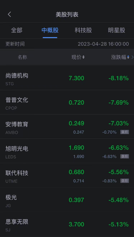 周五热门中概股普涨 挚文集团涨超7% 高途名创优品涨超6%-第4张图片-无双博客