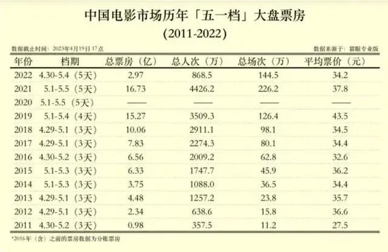 全面大爆发！240000000人次，这些城市最火！19部电影扎堆上映…铁路、航司、高速路业绩都好转-第8张图片-无双博客