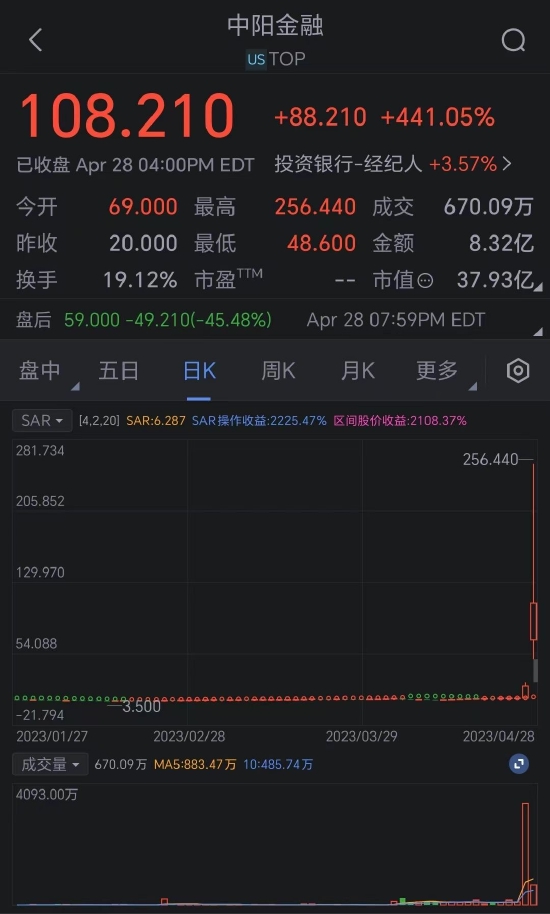 小市值中概股疯涨再现美股市场 这家互联网券商一度飙升逾1100% 盘中至少停牌27次-第1张图片-无双博客