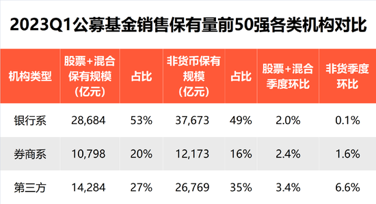 刚刚，重磅出炉！基金保有量前50强来了！农行激增687亿，“券商一哥”争夺胶着，三方增速最快-第1张图片-无双博客