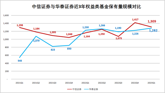 刚刚，重磅出炉！基金保有量前50强来了！农行激增687亿，“券商一哥”争夺胶着，三方增速最快-第2张图片-无双博客