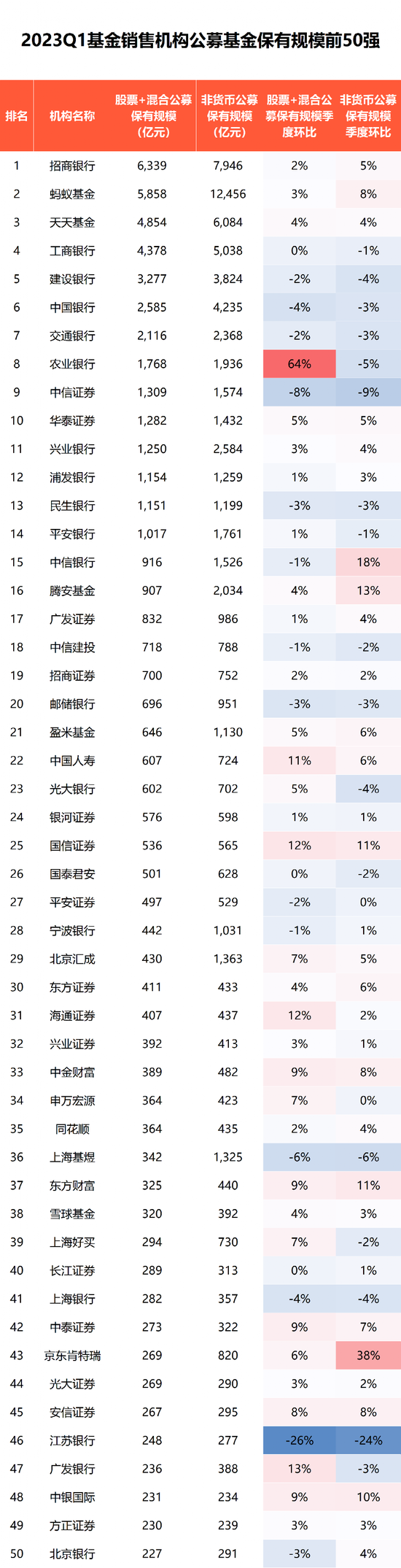 刚刚，重磅出炉！基金保有量前50强来了！农行激增687亿，“券商一哥”争夺胶着，三方增速最快-第3张图片-无双博客