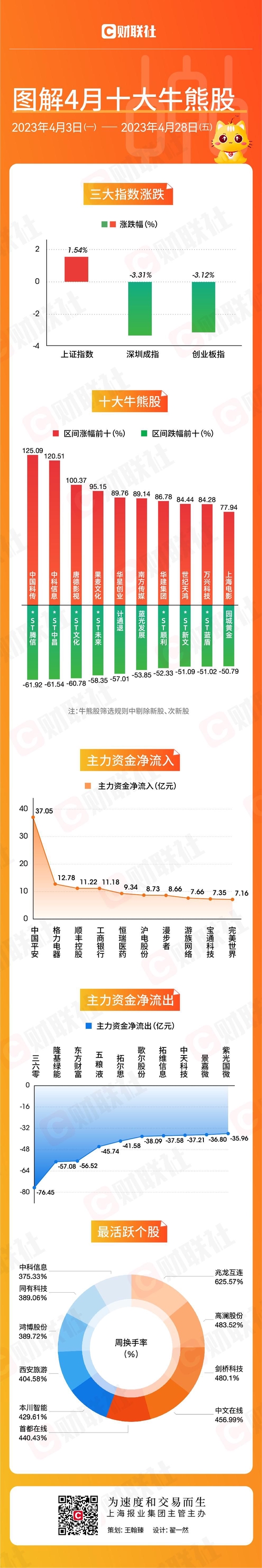 【图解4月牛熊股】传媒板块涌现多只翻倍牛股 主力资金相中9000亿市值大白马-第1张图片-无双博客