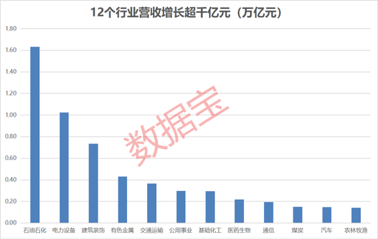 A股最赚钱公司出炉！石化双雄开启“3”时代，新老能源携手发力，医药“霸榜”营收增速榜-第1张图片-无双博客