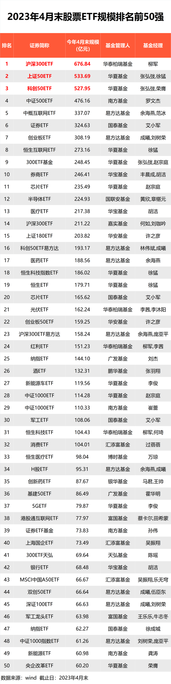 1.4万亿，重磅来了！股票ETF最新管理规模出炉，华夏基金3000亿，易方达、华泰柏瑞、国泰、南方基金超1000亿-第1张图片-无双博客