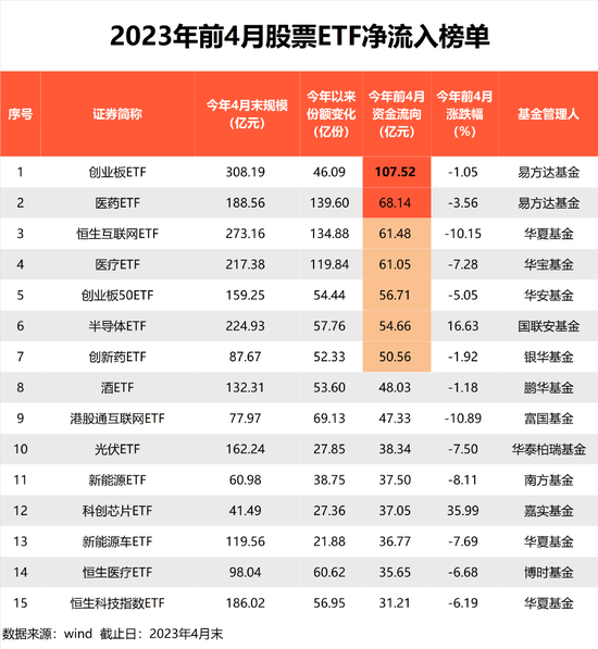 1.4万亿，重磅来了！股票ETF最新管理规模出炉，华夏基金3000亿，易方达、华泰柏瑞、国泰、南方基金超1000亿-第2张图片-无双博客