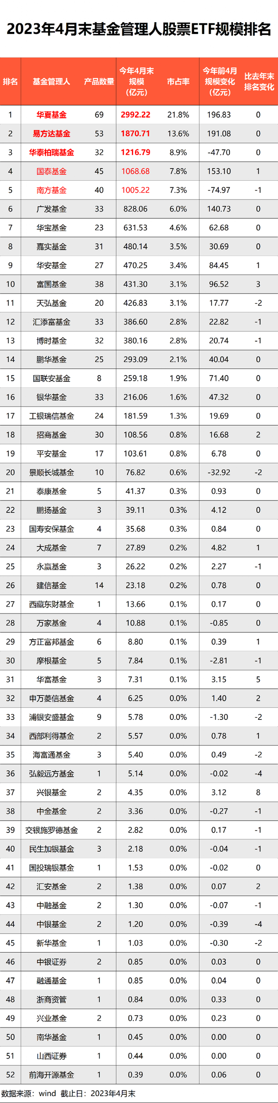 1.4万亿，重磅来了！股票ETF最新管理规模出炉，华夏基金3000亿，易方达、华泰柏瑞、国泰、南方基金超1000亿-第4张图片-无双博客