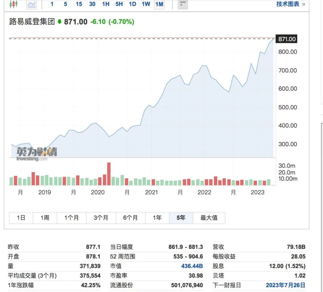 距5000亿美元，一步之遥！LVMH超越特斯拉近在眼前？-第1张图片-无双博客