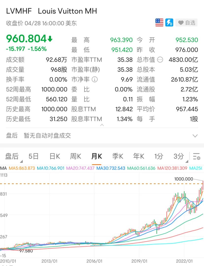 距5000亿美元，一步之遥！LVMH超越特斯拉近在眼前？-第2张图片-无双博客