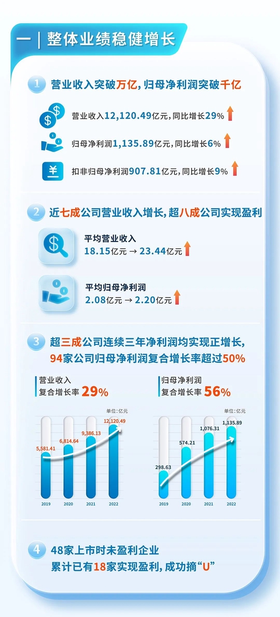 上交所：2022年科创板公司营业收入破万亿，净利润超千亿，近7成公司营业收入增长，23家增幅翻番（图解）-第2张图片-无双博客