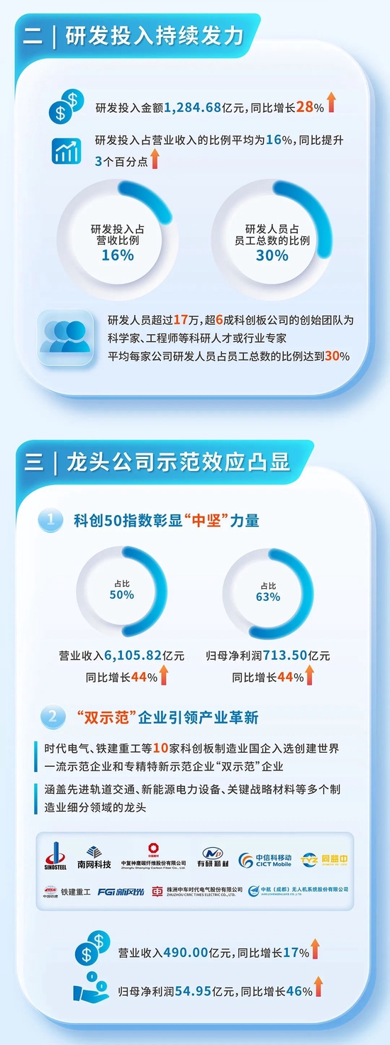 上交所：2022年科创板公司营业收入破万亿，净利润超千亿，近7成公司营业收入增长，23家增幅翻番（图解）-第3张图片-无双博客