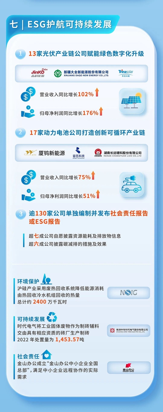 上交所：2022年科创板公司营业收入破万亿，净利润超千亿，近7成公司营业收入增长，23家增幅翻番（图解）-第7张图片-无双博客