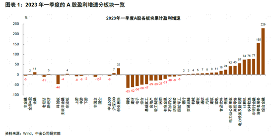 中金：A股盈利节奏一季度可能为全年低点，2023年呈现逐季改善，盈利上行周期过程中，重点关注盈利修复弹性-第1张图片-无双博客