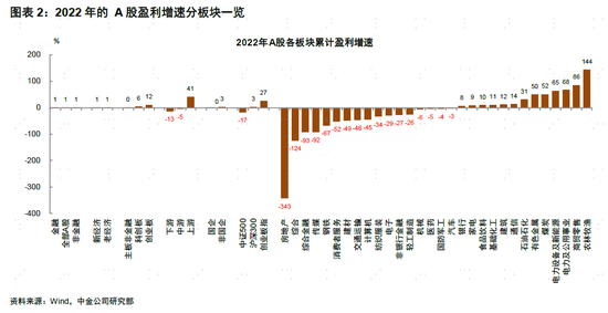 中金：A股盈利节奏一季度可能为全年低点，2023年呈现逐季改善，盈利上行周期过程中，重点关注盈利修复弹性-第2张图片-无双博客