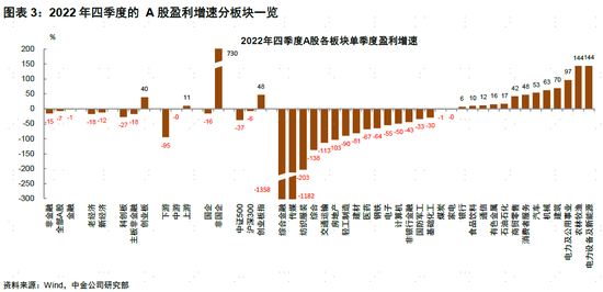 中金：A股盈利节奏一季度可能为全年低点，2023年呈现逐季改善，盈利上行周期过程中，重点关注盈利修复弹性-第3张图片-无双博客