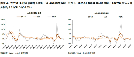 中金：A股盈利节奏一季度可能为全年低点，2023年呈现逐季改善，盈利上行周期过程中，重点关注盈利修复弹性-第4张图片-无双博客