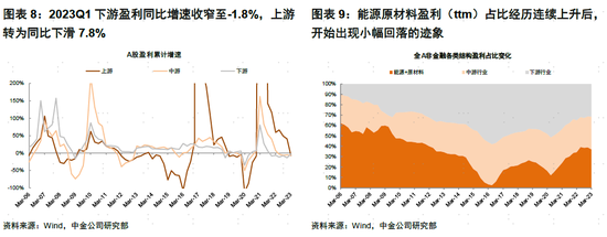 中金：A股盈利节奏一季度可能为全年低点，2023年呈现逐季改善，盈利上行周期过程中，重点关注盈利修复弹性-第6张图片-无双博客