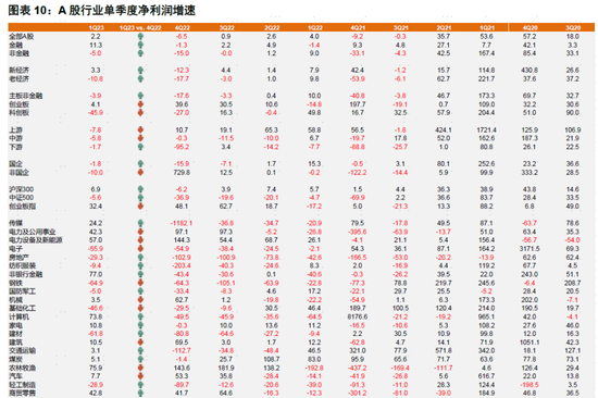 中金：A股盈利节奏一季度可能为全年低点，2023年呈现逐季改善，盈利上行周期过程中，重点关注盈利修复弹性-第7张图片-无双博客