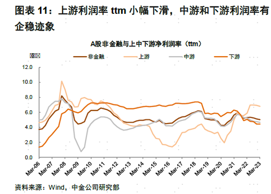 中金：A股盈利节奏一季度可能为全年低点，2023年呈现逐季改善，盈利上行周期过程中，重点关注盈利修复弹性-第9张图片-无双博客