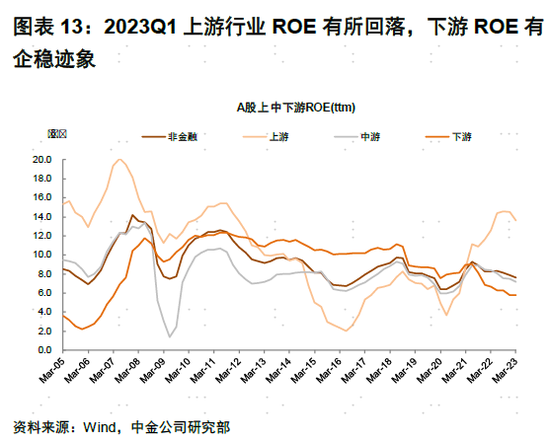 中金：A股盈利节奏一季度可能为全年低点，2023年呈现逐季改善，盈利上行周期过程中，重点关注盈利修复弹性-第10张图片-无双博客