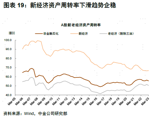 中金：A股盈利节奏一季度可能为全年低点，2023年呈现逐季改善，盈利上行周期过程中，重点关注盈利修复弹性-第12张图片-无双博客