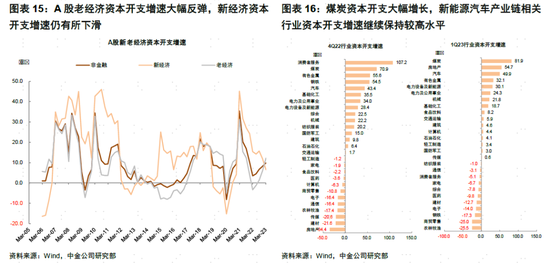 中金：A股盈利节奏一季度可能为全年低点，2023年呈现逐季改善，盈利上行周期过程中，重点关注盈利修复弹性-第13张图片-无双博客