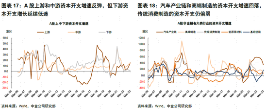 中金：A股盈利节奏一季度可能为全年低点，2023年呈现逐季改善，盈利上行周期过程中，重点关注盈利修复弹性-第14张图片-无双博客