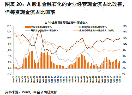 中金：A股盈利节奏一季度可能为全年低点，2023年呈现逐季改善，盈利上行周期过程中，重点关注盈利修复弹性-第15张图片-无双博客