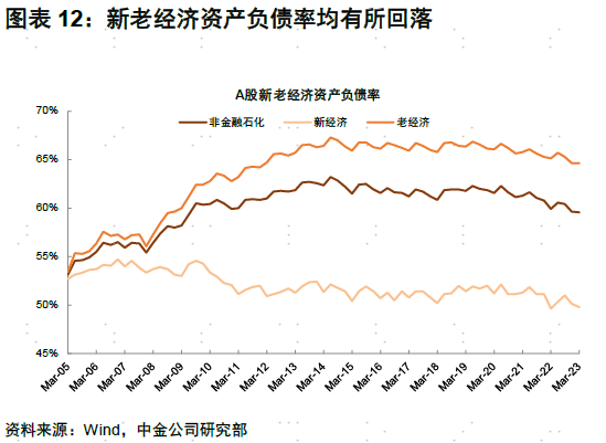 中金：A股盈利节奏一季度可能为全年低点，2023年呈现逐季改善，盈利上行周期过程中，重点关注盈利修复弹性-第16张图片-无双博客